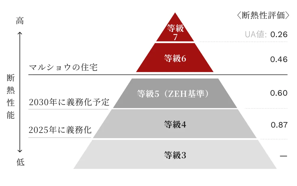 耐熱性能の図
